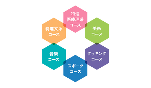 「志」を育む6コース制