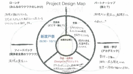 Project Design Map
