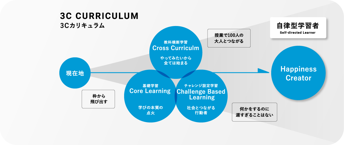 3C CURRICULUM 3C カリキュラム